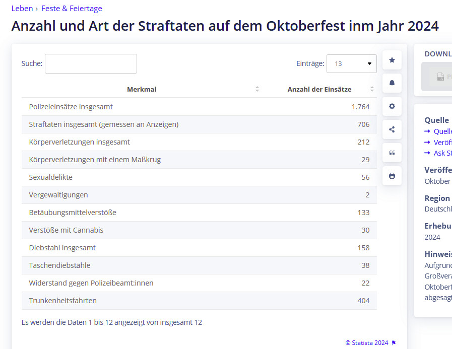 Anzahl und Art der Straftaten auf dem Oktoberfest inm Jahr 2024
Suche:
Einträge:
Merkmal	Anzahl der Einsätze
Polizeieinsätze insgesamt	1.764
Straftaten insgesamt (gemessen an Anzeigen)	706
Körperverletzungen insgesamt	212
Körperverletzungen mit einem Maßkrug	29
Sexualdelikte	56
Vergewaltigungen	2
Betäubungsmittelverstöße	133
Verstöße mit Cannabis	30
Diebstahl insgesamt	158
Taschendiebstähle	38
Widerstand gegen Polizeibeamt:innen	22
Trunkenheitsfahrten	404