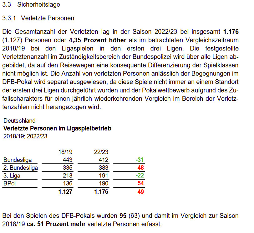 Deutschland
Verletzte Personen im Ligaspielbetrieb