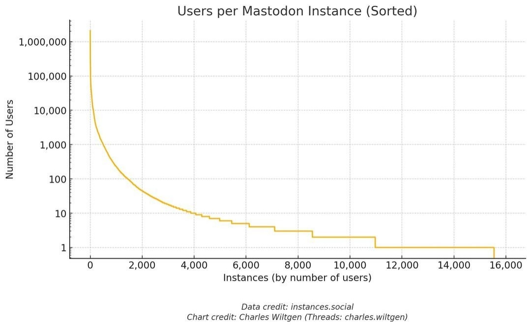 Grafik, die zeigt, dass viele Menschen weniger Instanzen nutzen.