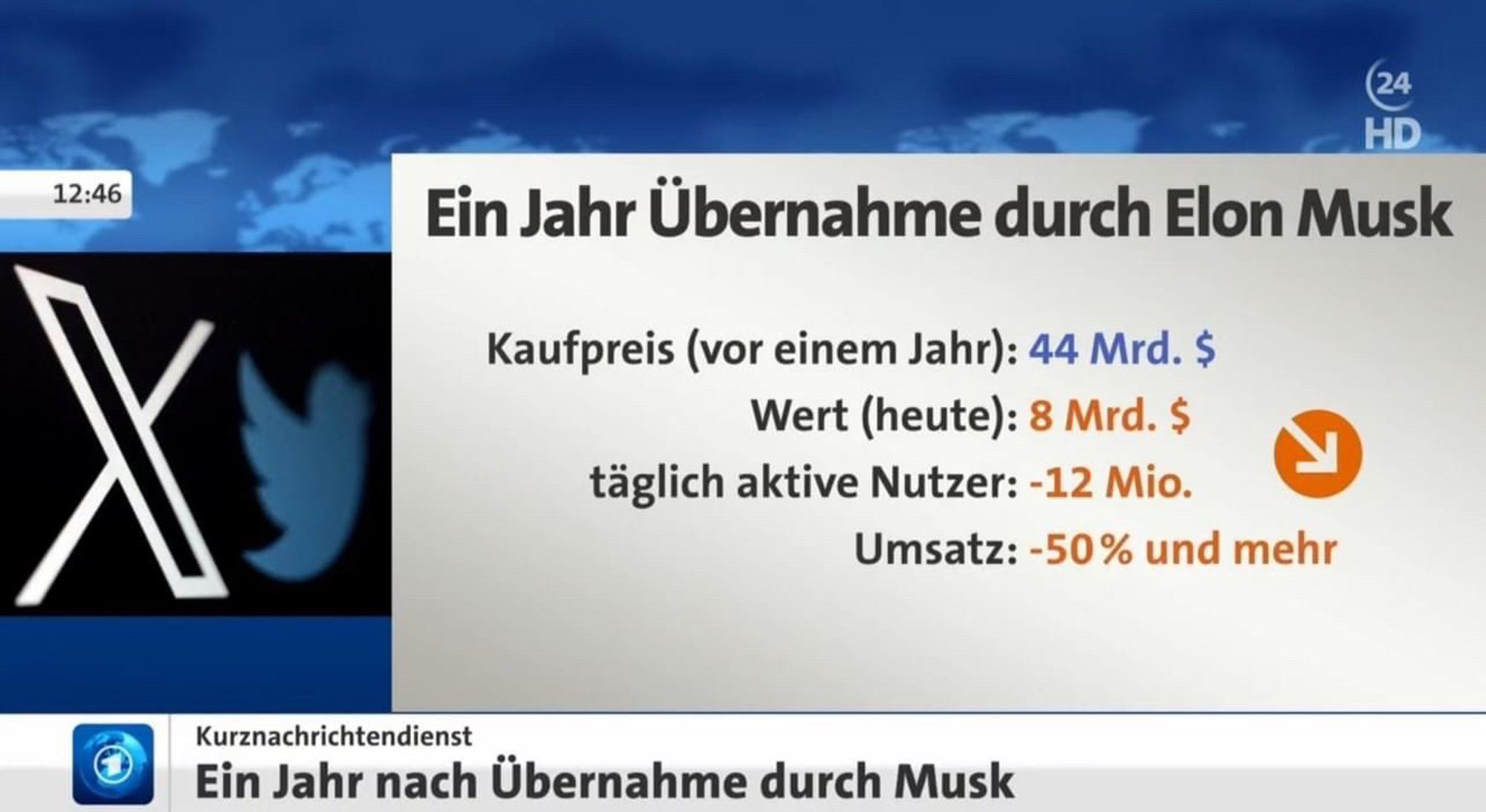 Tagesschau Grafik zu „Ein Jahr Übernahme von Twitter durch Elon Musk.“ Der wert ist um 36 Milliarden gefallen, täglich 12 Mio Nutzer weiter aktiv und Umsatz -50%