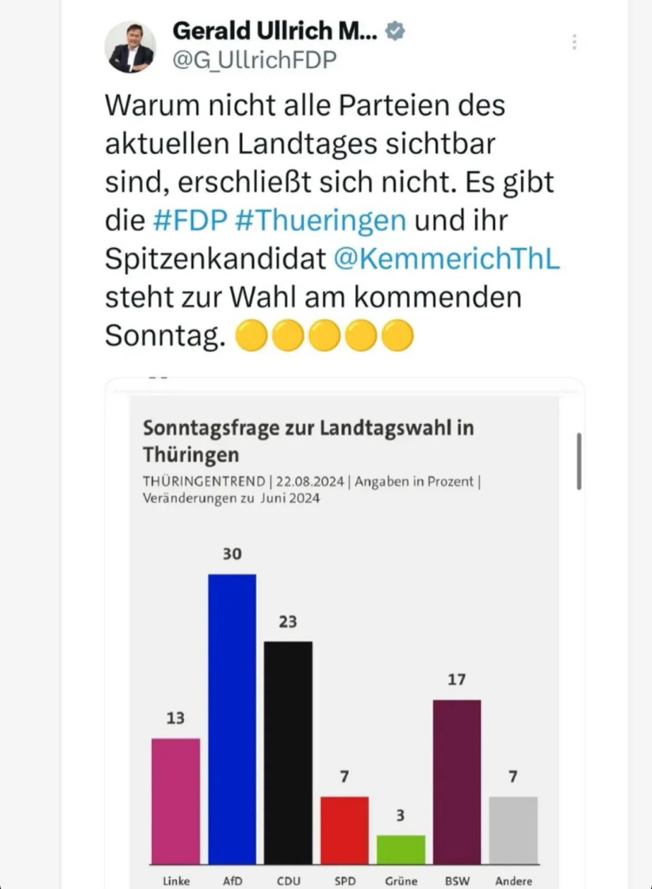 Warum nicht alle Parteien des aktuellen Landtages sichtbar sind, erschließt sich nicht. Es gibt die #FDP #Thueringen und ihr Spitzenkandidat @KemmerichThL steht zur Wahl am kommenden Sonntag.

(Darunter eine Wahlprognose zur Thüringer Landtagswahl. 

Linke 13%
AfD 30%
Union 23%
SPD 7%
Grüne 3%
BSW 17%
Sonstige 7%
)