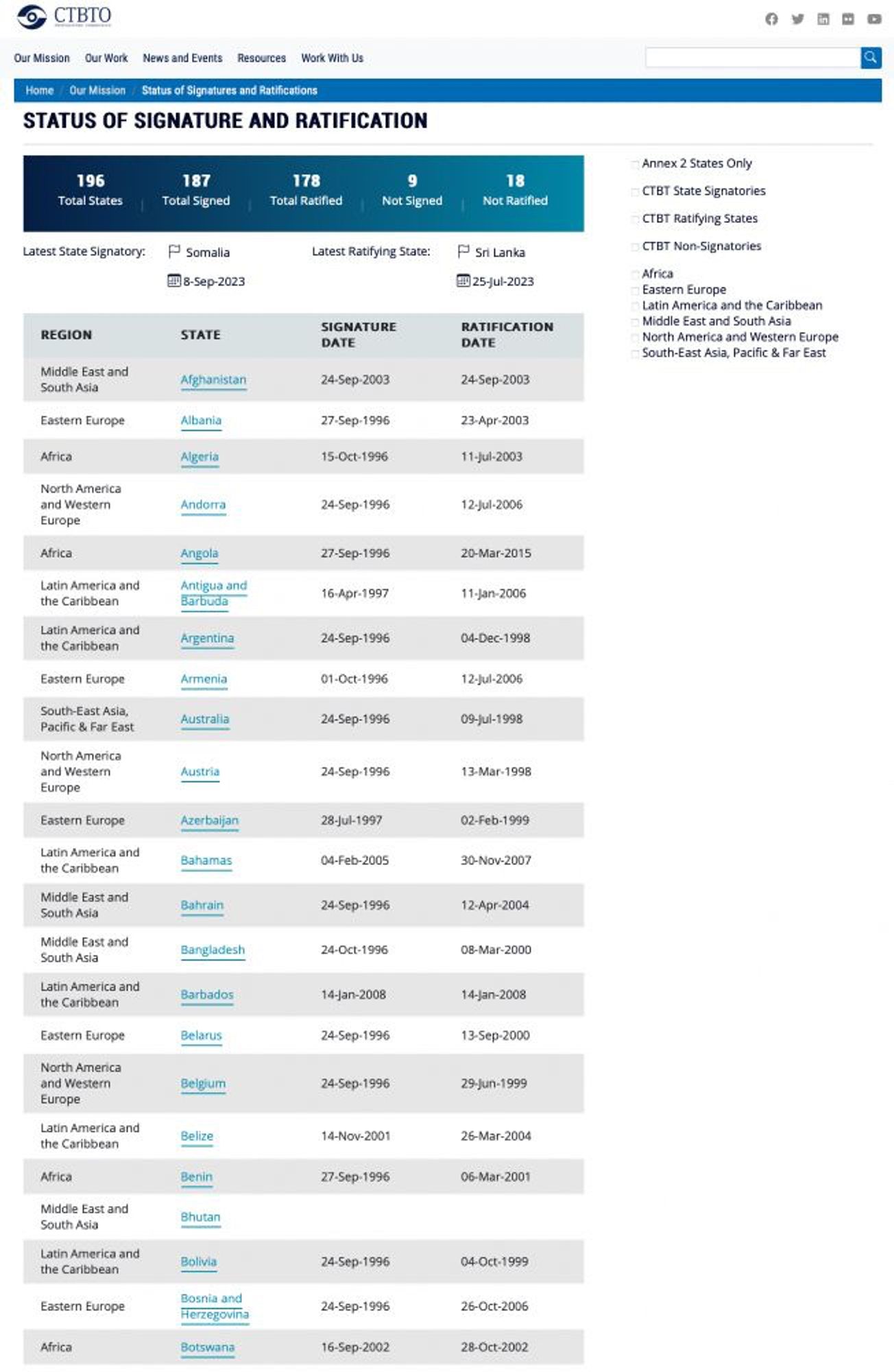 A screenshot of the CTBTO web page showing the status of signature and ratification by state.