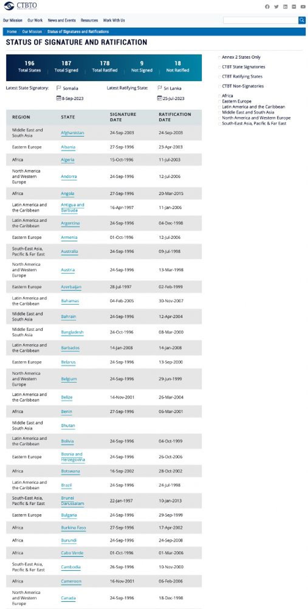 A screenshot of the CTBTO website in the link showing the status of signature and and ratification of the treaty by state.