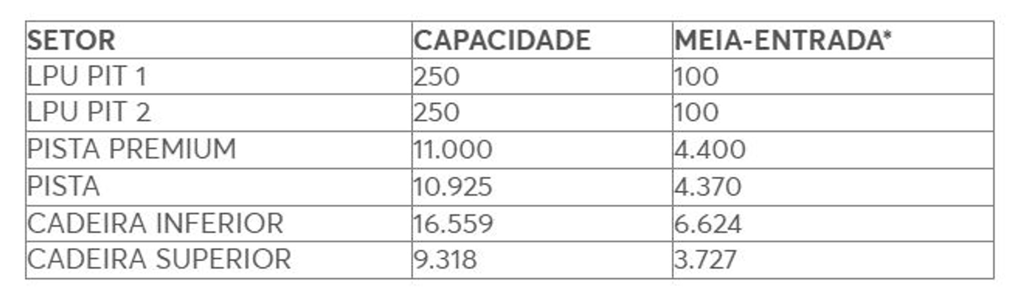 Tabela que mostra a capacidade de vários setores de um evento. Há duas colunas: a primeira lista o setor e a segunda a quantidade de pessoas permitidas. Os setores são LPU PIT 1, LPU PIT 2, Pista Premium, Pista, Cadeira Inferior e Cadeira Superior, cada um com sua respectiva capacidade total e a quantidade de meia-entrada disponível para cada setor. Por exemplo, a "Pista Premium" tem capacidade para 11.000 pessoas, sendo 4.400 delas meia-entrada.