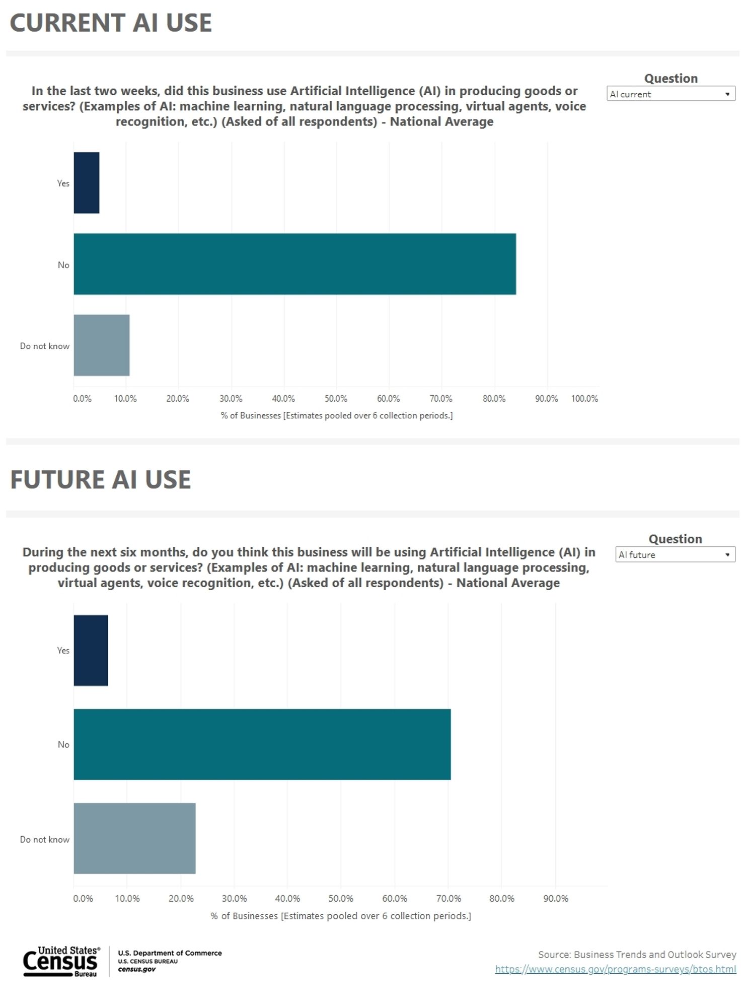 graphs showing a less than 6% use of AI by businesses in the last 2 weeks and only a 1.5% increase in likelihood in the near future.