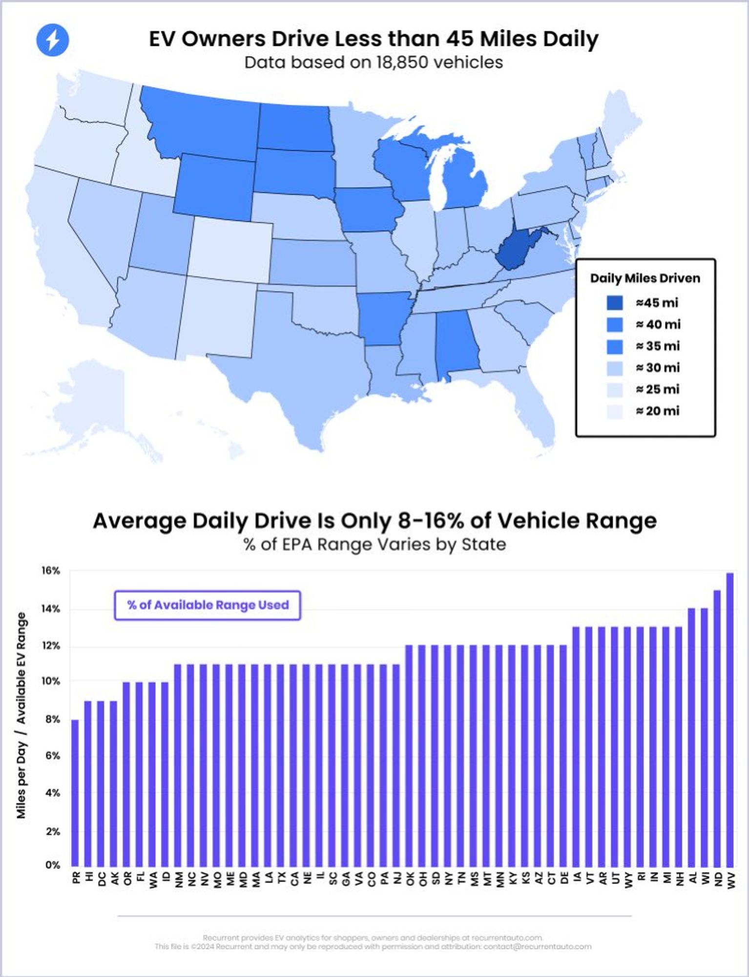 A map of the United States showing average miles driven per state, and a bar chart showing percent of available range used by Electric Vehicle drivers by state.