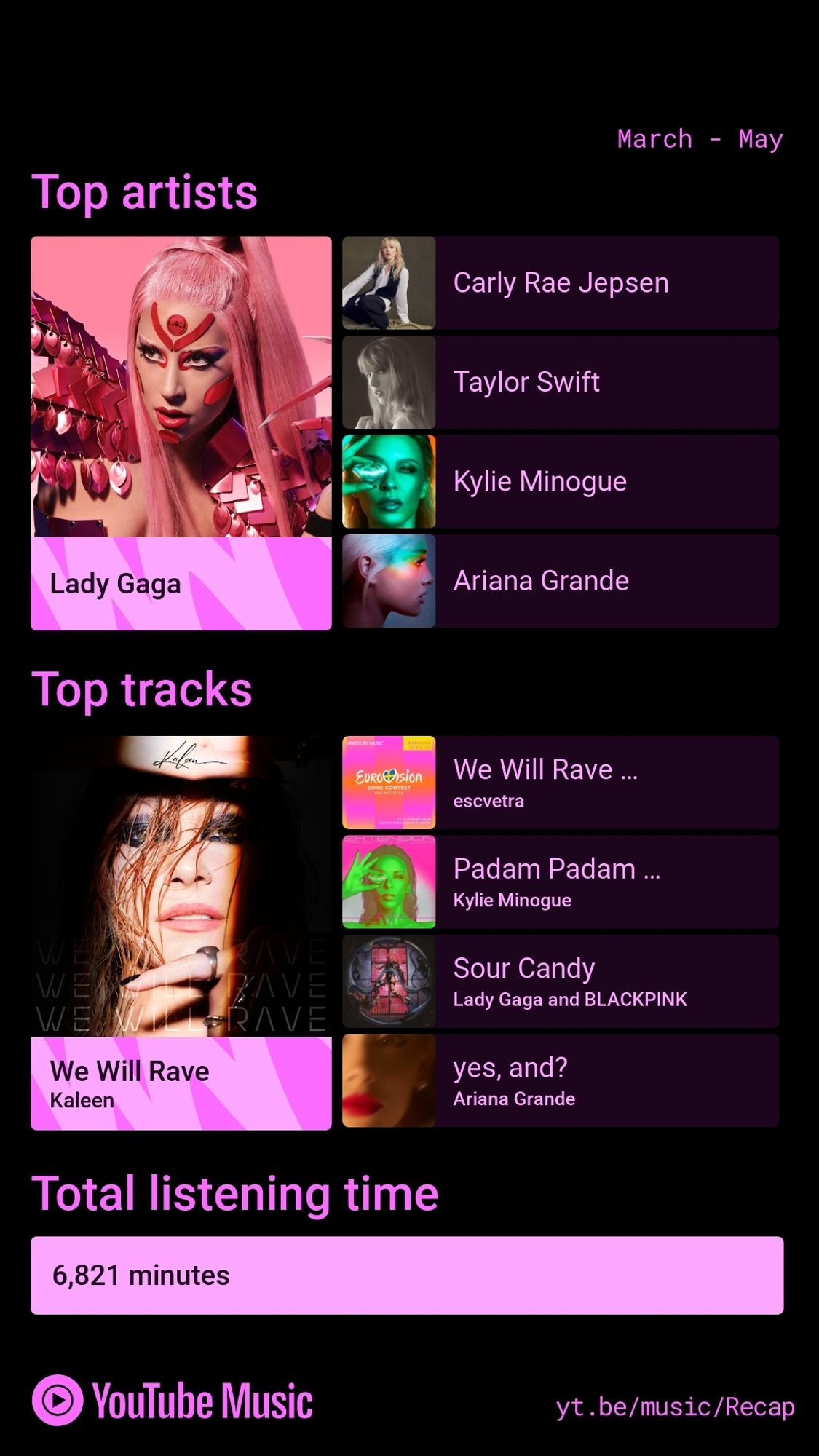 A screenshot of my YouTube Music recap from March - May of 2024. It shows that my top artists are Lady Gaga, Carly Rae Jensen, Taylor Swift, Kylie Minogue and Ariana Grande. It shows that my top tracks are We Will Rave by Kaleen, We Will Rave (Karaoke Track) by Kaleen, Padam Padam (Extended) by Kylie Minogue, Sour Candy by Lady Gaga and BLACK PINK and yes, and? by Ariana Grande. My total listening time is 6,821 minutes.