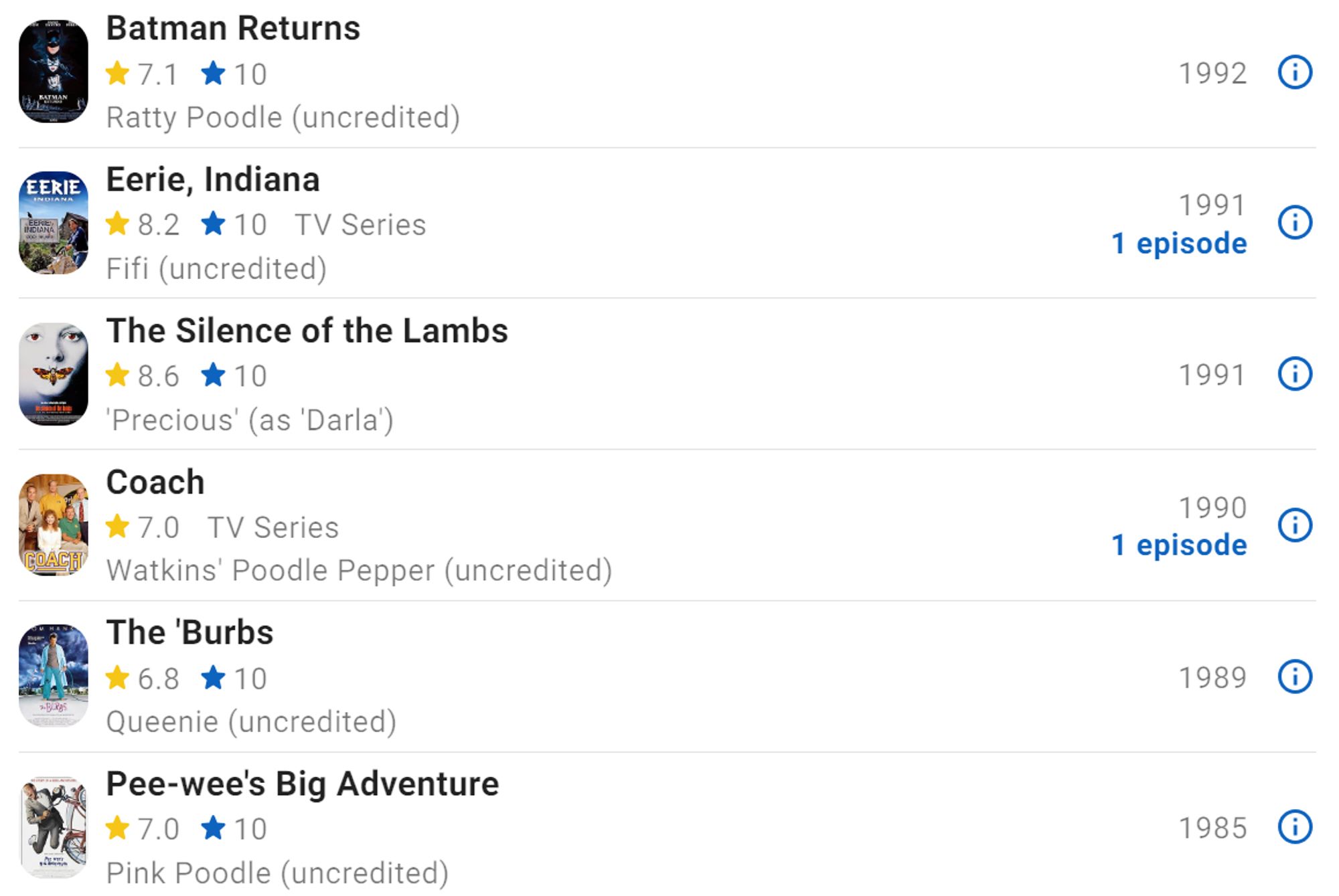 This dog featured in Batman Returns, an episode of "Eerie, Indiana," The Silence of the Lambs, an episode of "Coach," The 'Burbs, and Pee-Wee's Big Adventure.