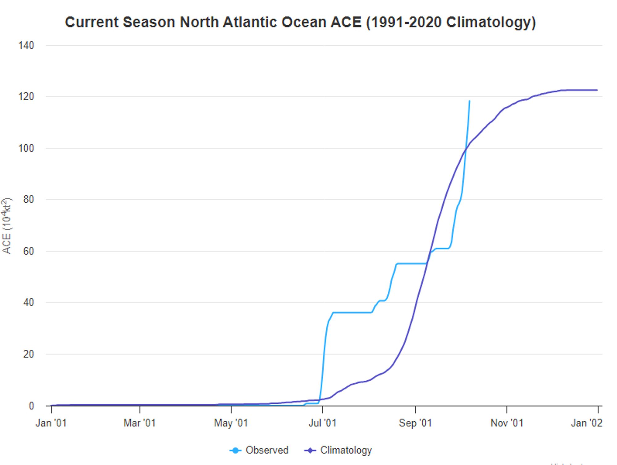 ACE is fun for you and me. There are two lines. Both go up. One is more jagged up that's this year which is currently all up.