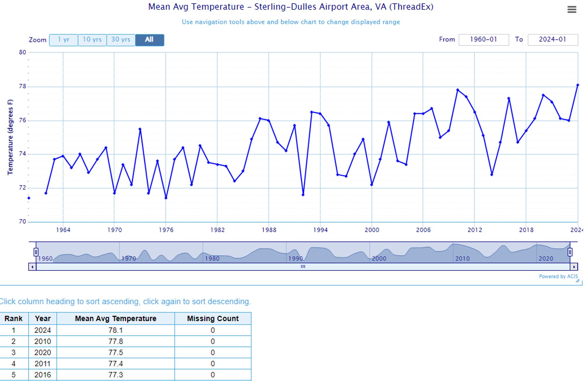 Dulles in D.C.'s western suburbs had its hottest summer on record. This is a graph showing the progression over time since data started in the 1960s.