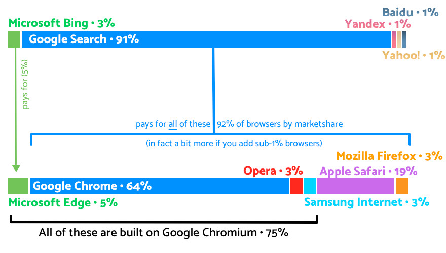 Diagram showing all search engines >1% and all browsers >1%, and how the former pay for the latter. 
Yandex, Yahoo, Baidu (all 1%) don't pay for a major browser.
Google Search (91%) pays for browsers that add up to over 92% of the market: Chrome, Opera, Samsung, Firefox, Safari.
Bing (3%) pays for Edge (5%).