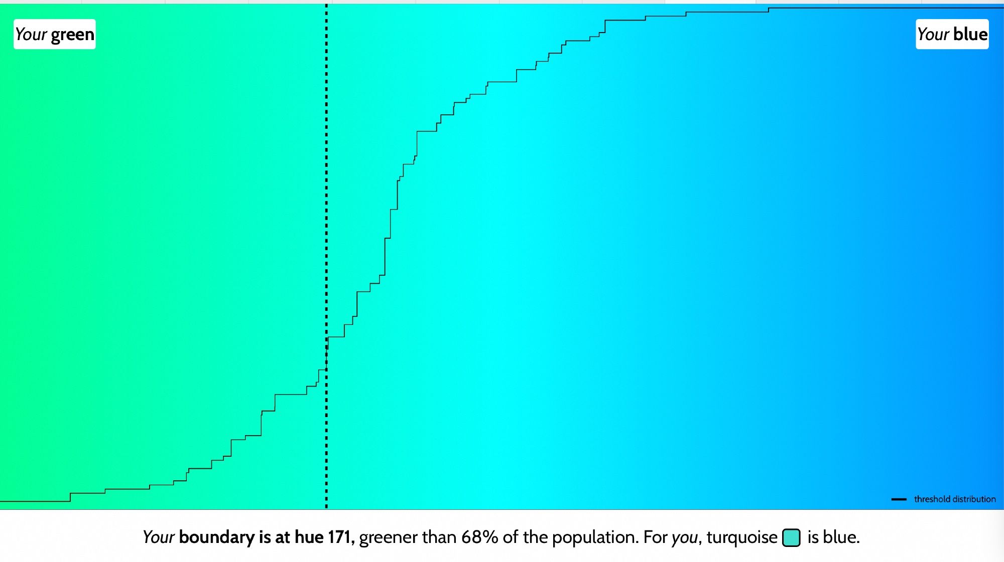 Test that goes "your boundary is at huge 171, greener than 68% of the population. For you, turquoise is blue."