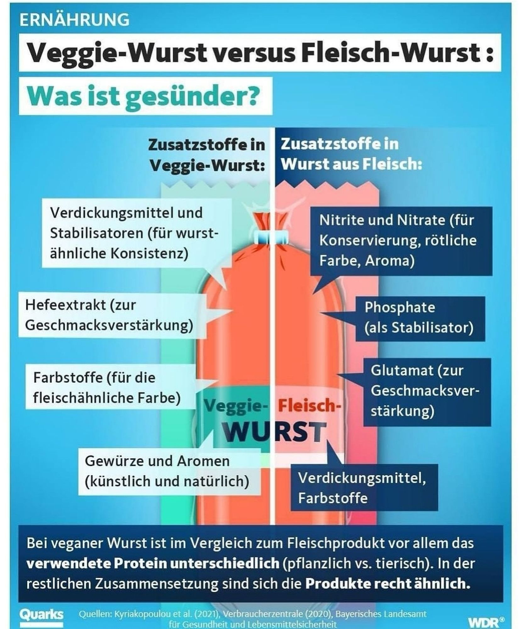 ERNÄHRUNG

Veggie-Wurst versus Fleisch-Wurst:

Was ist gesünder?

Zusatzstoffe in Veggie-Wurst:

Zusatzstoffe in Wurst aus Fleisch:

Verdickungsmittel und Stabilisatoren (für wurst- ähnliche Konsistenz)

Nitrite und Nitrate (für Konservierung, rötliche Farbe, Aroma)

Hefeextrakt (zur Geschmacksverstärkung)

Phosphate (als Stabilisator)

Farbstoffe (für die fleischähnliche Farbe)

Fleisch-

Glutamat (zur Geschmacksver- stärkung)

Veggie- WURST

Gewürze und Aromen (künstlich und natürlich)

Verdickungsmittel, Farbstoffe

Bei veganer Wurst ist im Vergleich zum Fleischprodukt vor allem das verwendete Protein unterschiedlich (pflanzlich vs. tierisch). In der restlichen Zusammensetzung sind sich die Produkte recht ähnlich.

Quarks Quellen: Kyriakopoulou et al. (2021), Verbraucherzentrale (2020), Bayerisches Landesamt für Gesundheit und Lebensmittelsicherheit

WDR