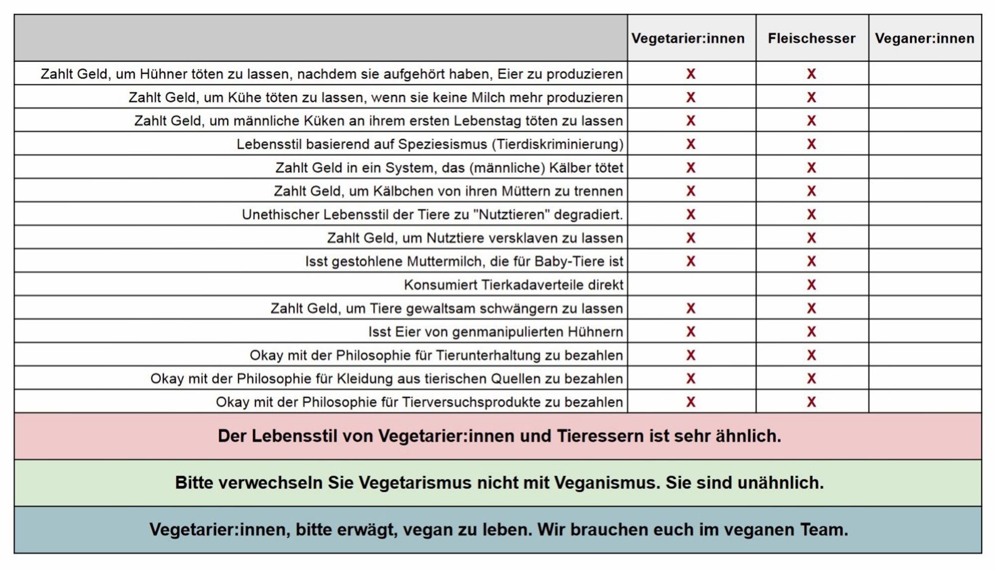 Große Übersicht, Vergleich vegetarisch, vegan und Fleischesser

Vegetarier tragen das komplette Tierleid mit, sie konsumieren lediglich nicht direkt Tierkaderverteile