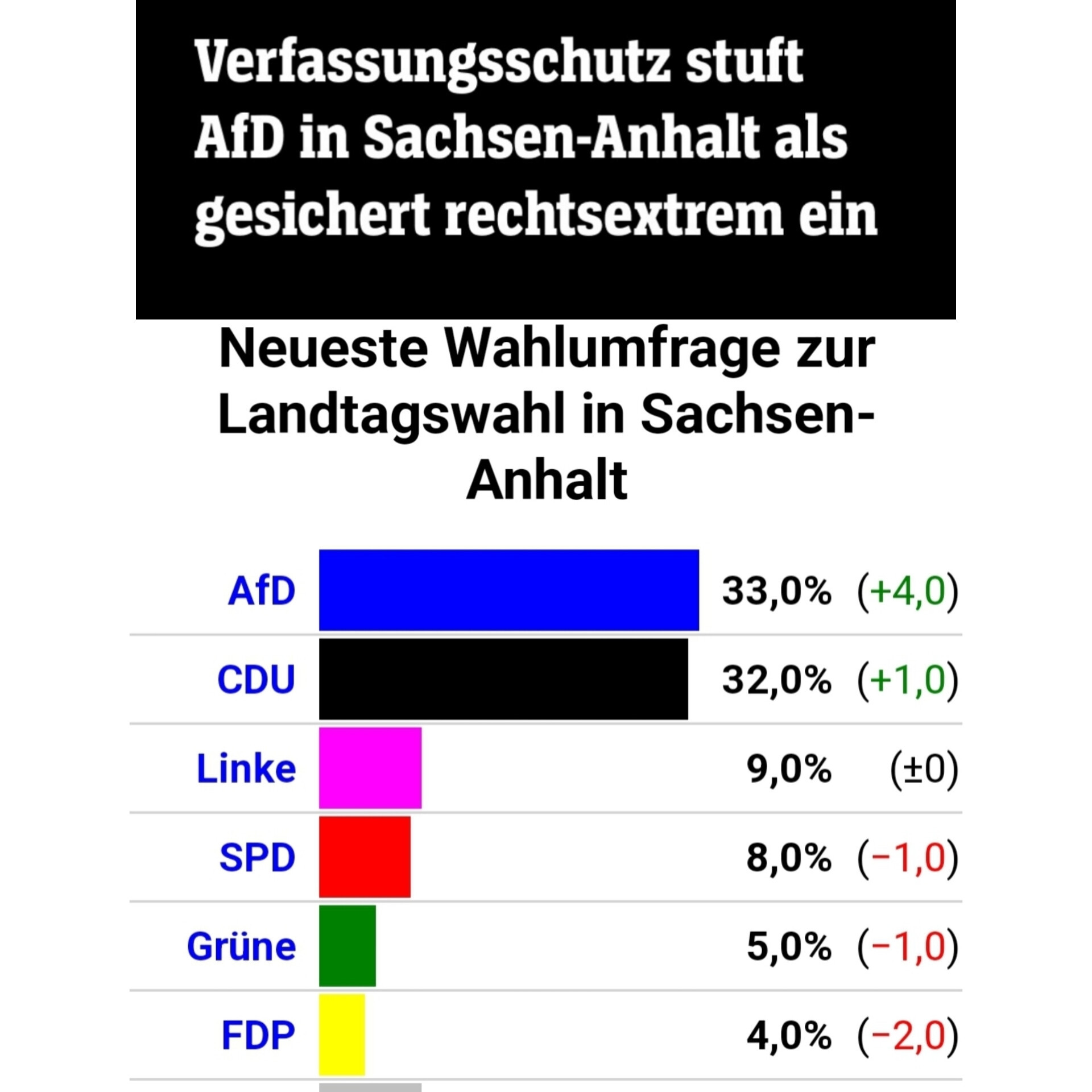 Verfassungsschutz stuft AFD in Sachsen-Anhalt als gesichert rechtsextrem ein, darunter aktuelle Wahlumfragen aus Sachsen-Anhalt, AFD mit 33% auf Platz 1