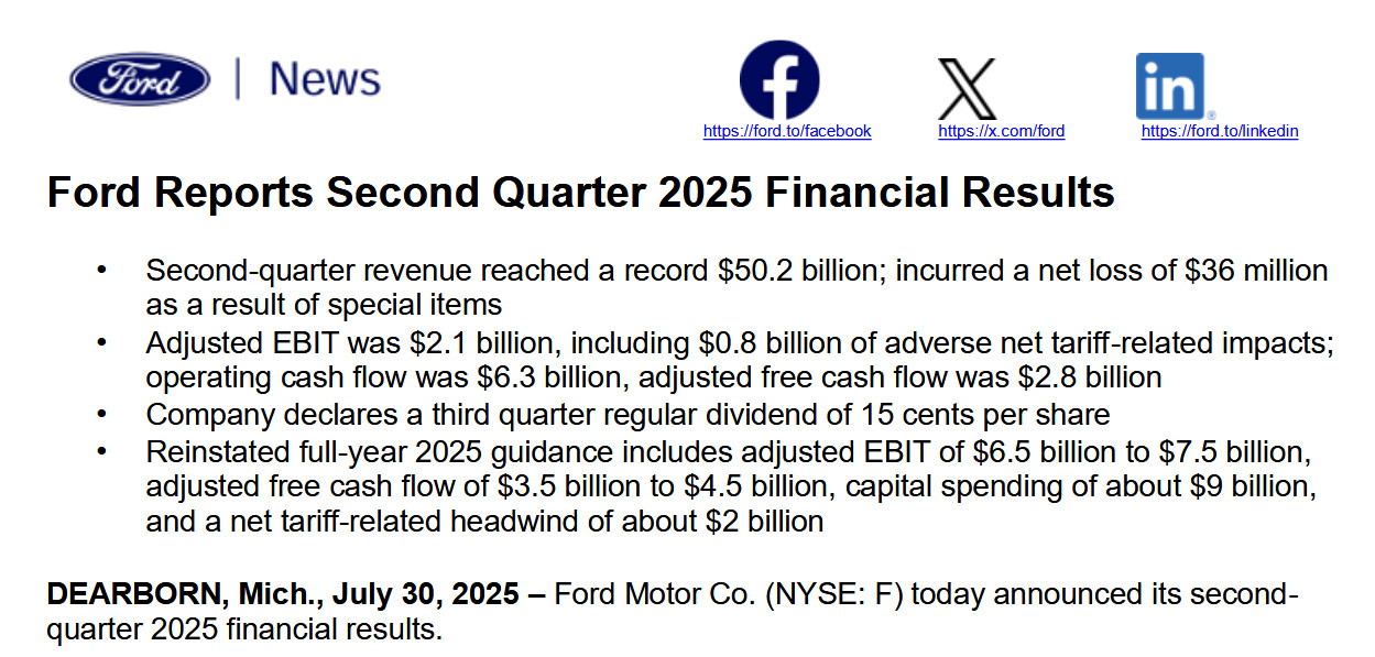 Ford Reports Second Quarter 2025 Financial Results
• Second-quarter revenue reached a record $50.2 billion; incurred a net loss of $36 million
as a result of special items
• Adjusted EBIT was $2.1 billion, including $0.8 billion of adverse net tariff-related impacts;
operating cash flow was $6.3 billion, adjusted free cash flow was $2.8 billion
• Company declares a third quarter regular dividend of 15 cents per share
• Reinstated full-year 2025 guidance includes adjusted EBIT of $6.5 billion to $7.5 billion,
adjusted free cash flow of $3.5 billion to $4.5 billion, capital spending of about $9 billion,
and a net tariff-related headwind of about $2 billion
DEARBORN, Mich., July 30, 2025 – Ford Motor Co. (NYSE: F) today announced its second-
quarter 2025 financial results.