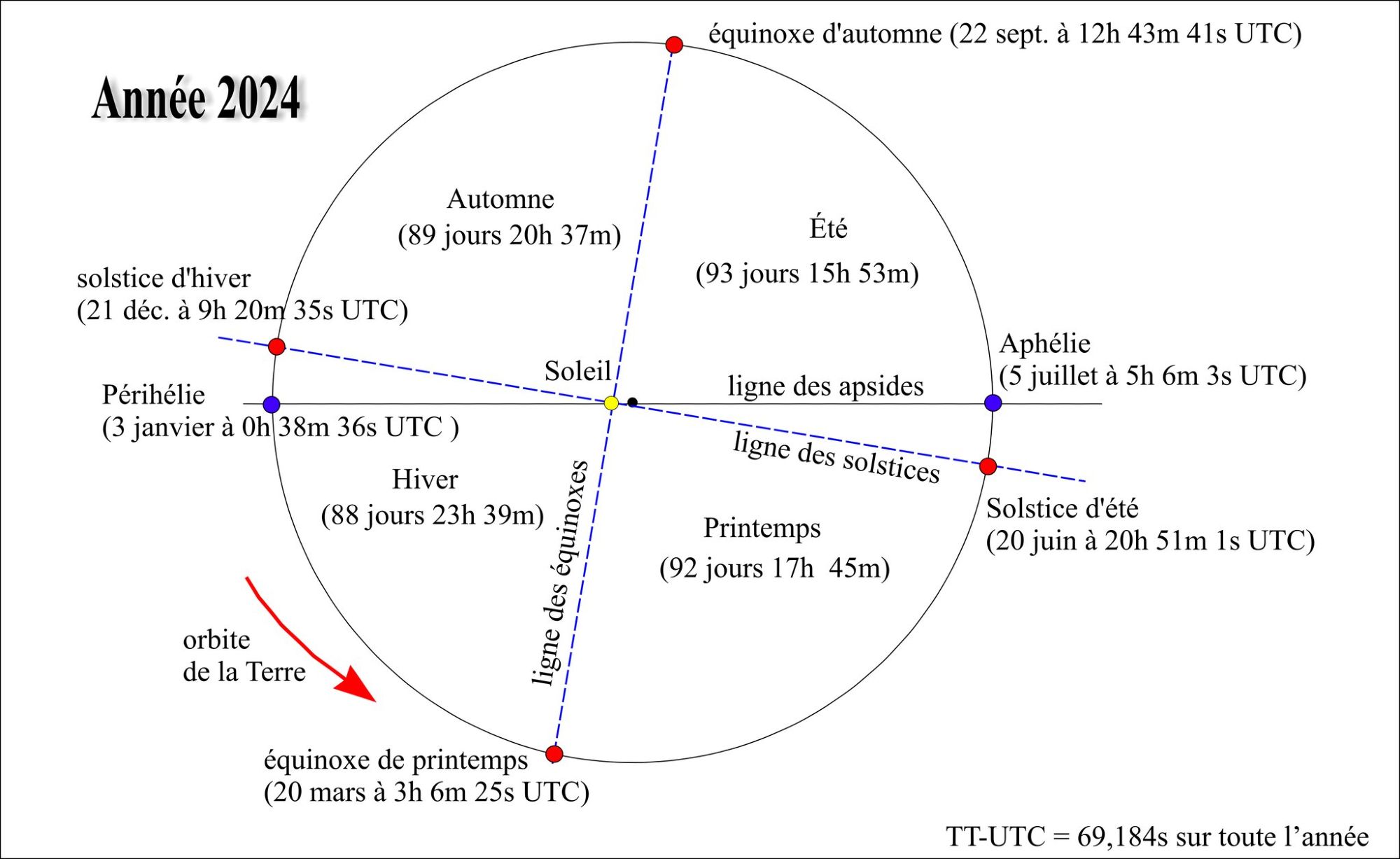 Dates et durées des saisons en 2024. Crédits P. Rocher