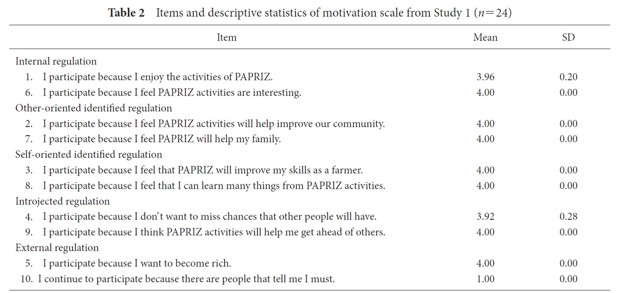 Table 2. Items and descriptive statistics of motivation scale from Study 1 (n＝24)