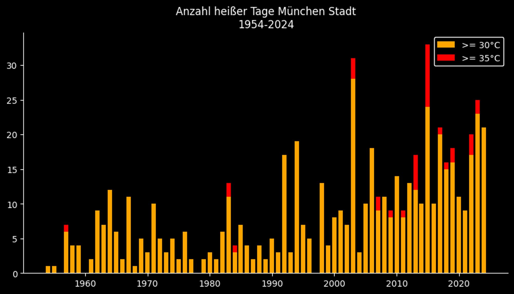 Anzahl heißer Tage München Stadt 1954-2024

Das Diagramm zeigt die Anzahl von Tage mit Temperaturen über 30°C, bzw. 35°C. An der Messstation München Stadt gab es 2024 gab es bislang 21 heiße Tage.