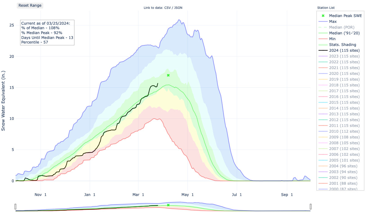 A graph snowing the current snowpack in snow water equivalent over the water year compared to the 30-year low, median, and maximum values. Since March 1st, there are three notable increases in the current year snowpack elevated it above the 30-year median snowpack.