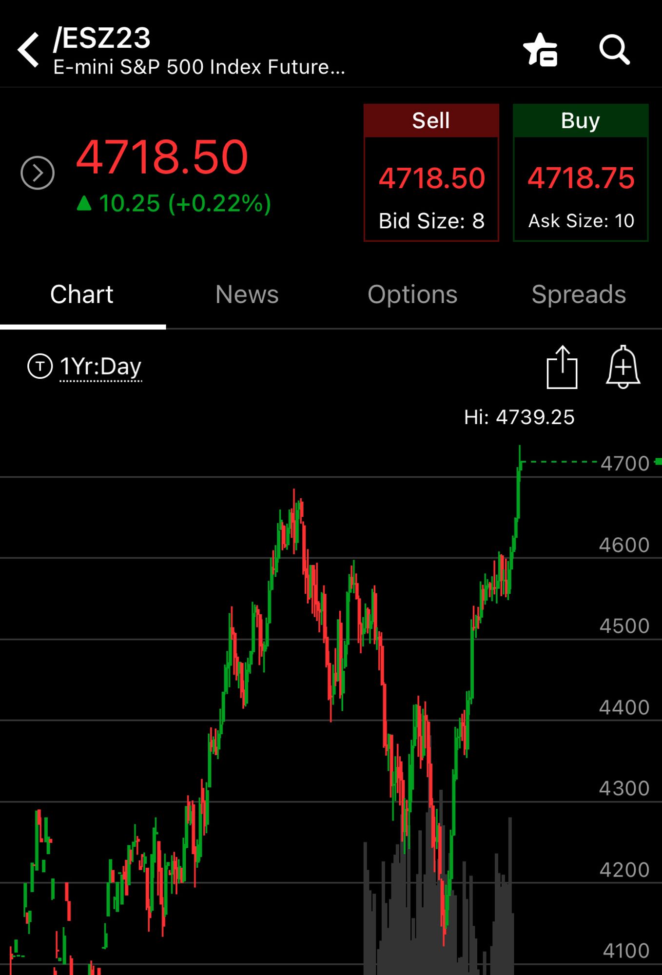 S&P futures chart