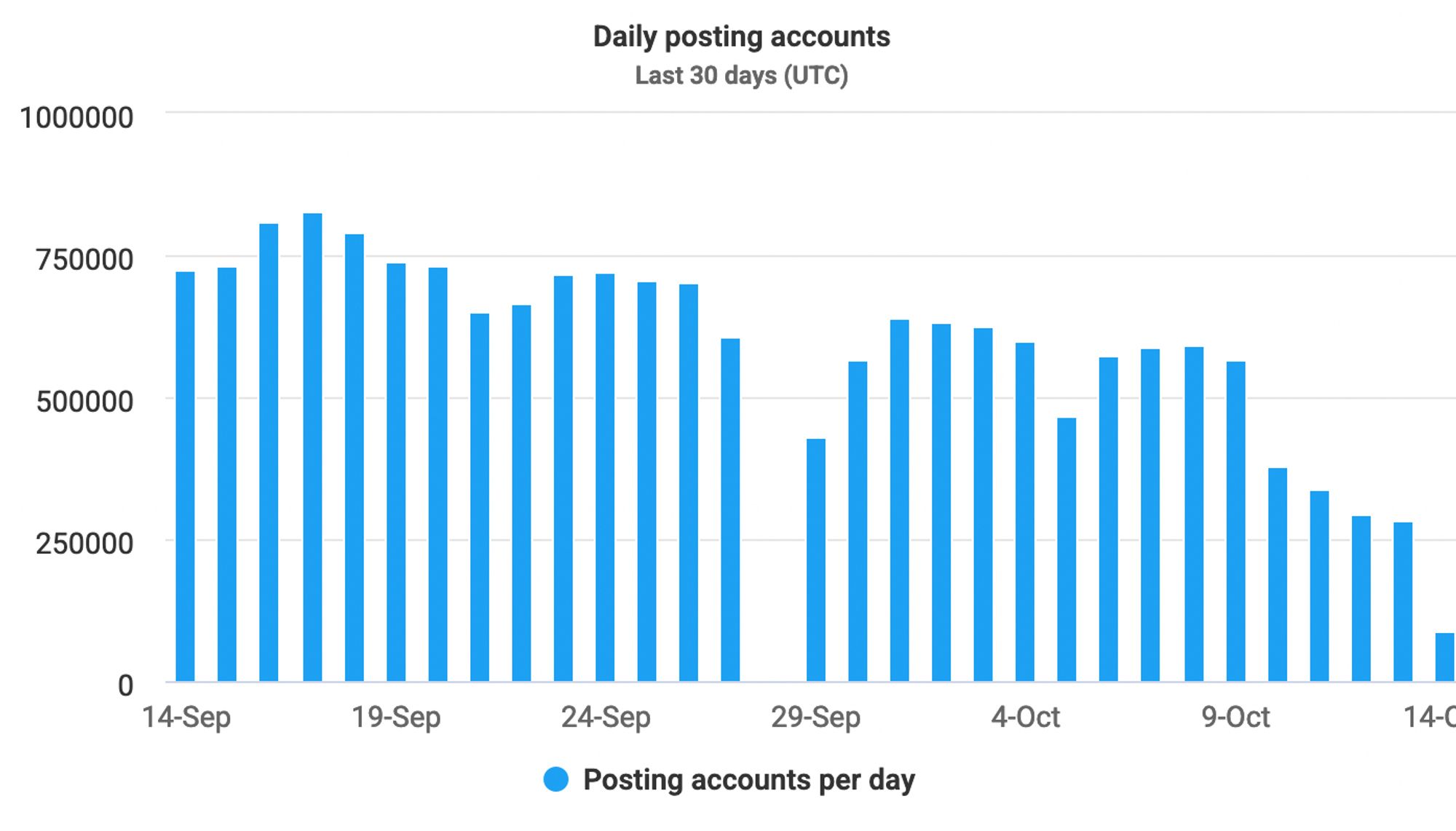 Screengrab of a "Daily posting accounts / Last 30 days" chart from twexit.nl showing a peak of over 750,000 in mid-September dropping down sharply after 10/8 to just over 250,000 by 10/13.