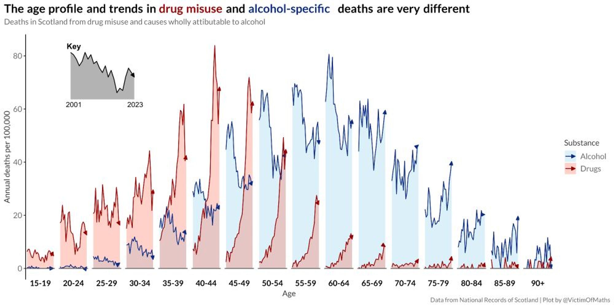 From Colin: "A line chart, with separate panels for each age group showing alcohol-sepcific vs drug-specific mortality rates from 2001-2023, highlighting changes between 2022 and 23."