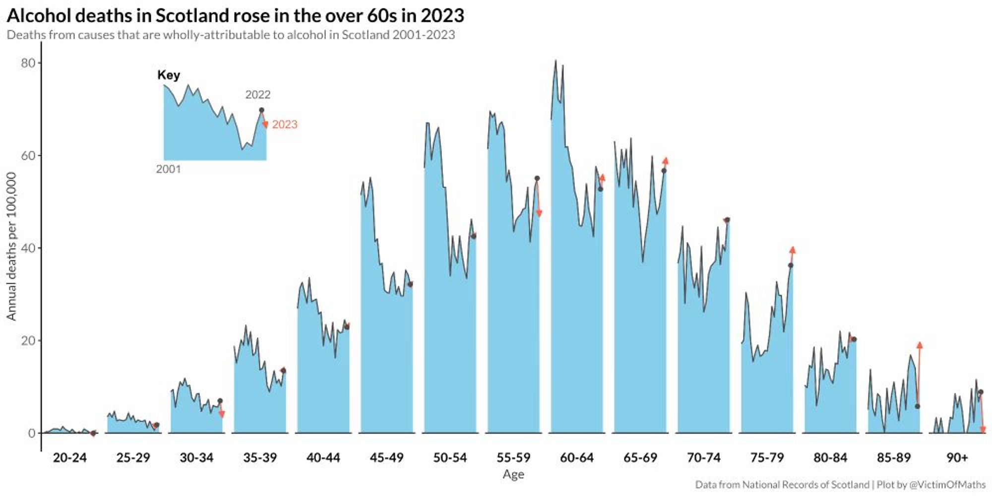 From Colin: "A line chart, with separate panels for each age group showing alcohol-sepcific mortality rates from 2001-2023, highlighting changes between 2022 and 23. The big fall in death rates in the late 2000s was very much driven by falls in the under 65s, with relative stability in these age groups since 2012. Meanwhile those aged 65-79 have seen death rates rising since 2012."