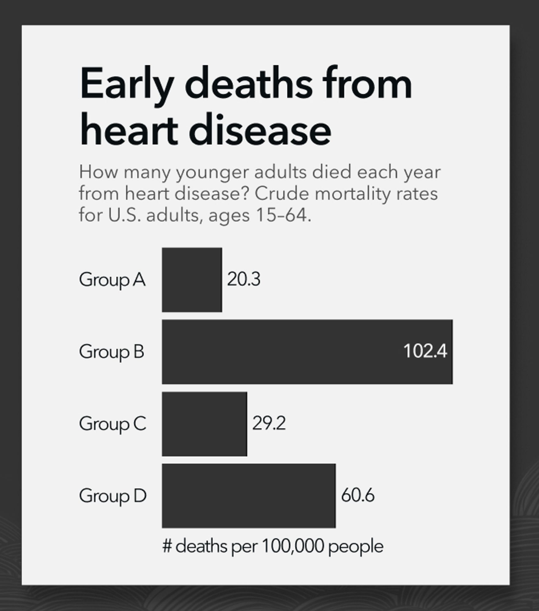 A typical bar chart showing mortality rates for four different social groups. It reads "Early deaths from heart disease. How many younger adults died each year from heart disease? Crude mortality rates for U.S. adults, ages 15-64." It shows Group B with much higher rates than the three other groups.