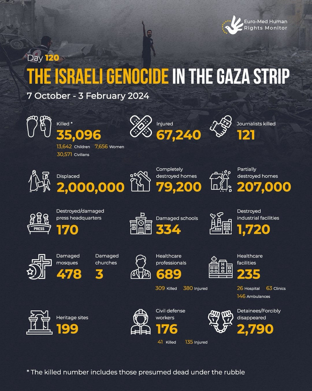 Day 120
THE ISRAELI GENOCIDE IN THE GAZA STRIP
7 October - 3 February 2024
Killed * 35,096
13,642 Children 7,656 Women 30,571 Civilians
Injured 67,240
Journalists killed 121
Displaced 2,000,000
Destroyed/damaged press headquarters 170
Completely destroyed homes 79,200
Partially destroyed homes 207,000
Damaged schools 334
Damaged mosques 478
Damaged churches 3
Healthcare professionals 689
309 Killed 380 Injured
Heritage sites 199
Civil defense workers 176
41 Killed 135 Injured
Destroyed industrial facilities 1,720
Healthcare facilities 235
26 Hospitals 146 Ambulances 63 Clinics
Detainees/Forcibly disappeared 2,790

* The killed number includes those presumed dead under the rubble