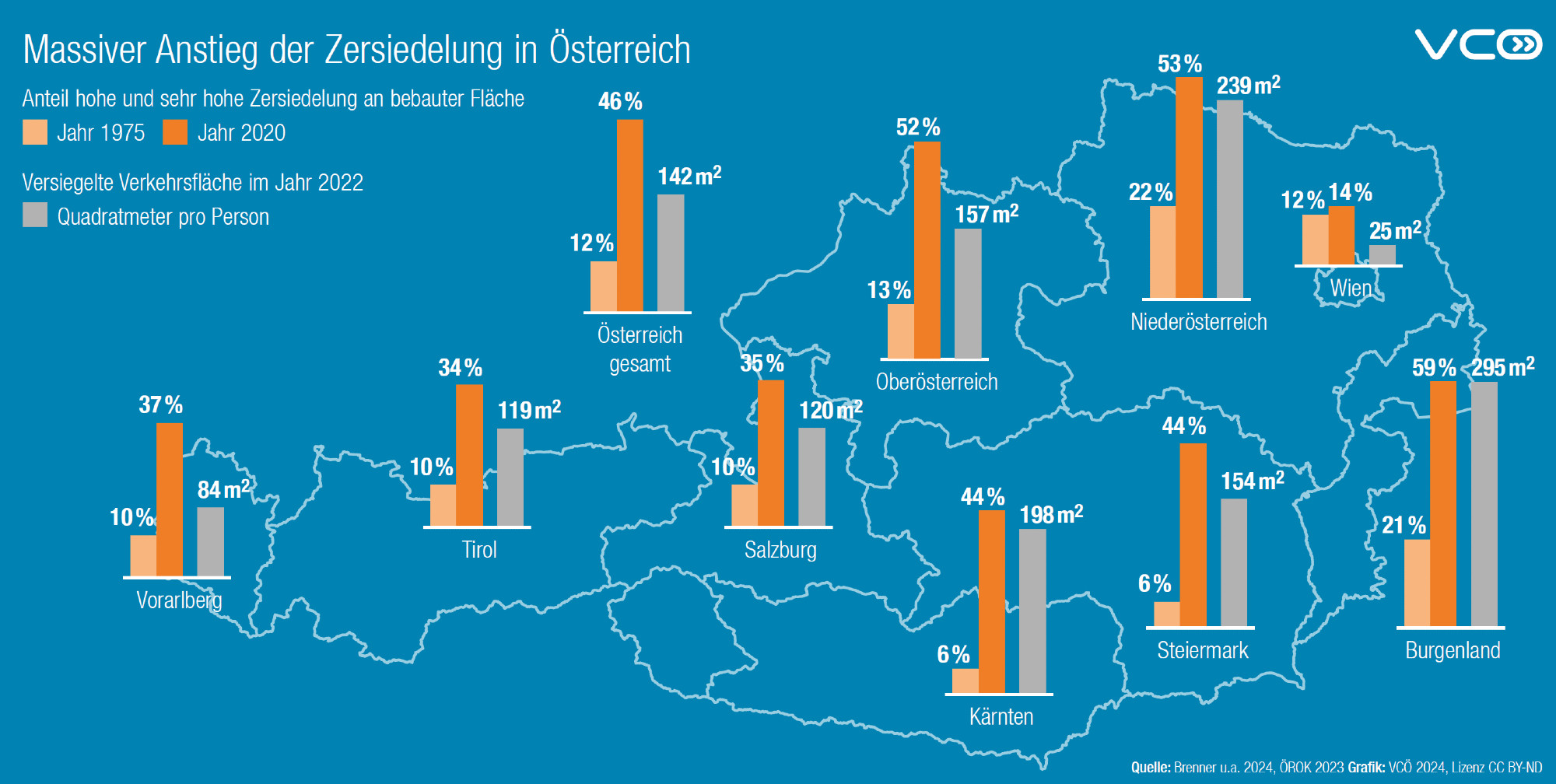 Grafik  zeigt Zunahme der Zersiedelung in Österreichs Bundesländern