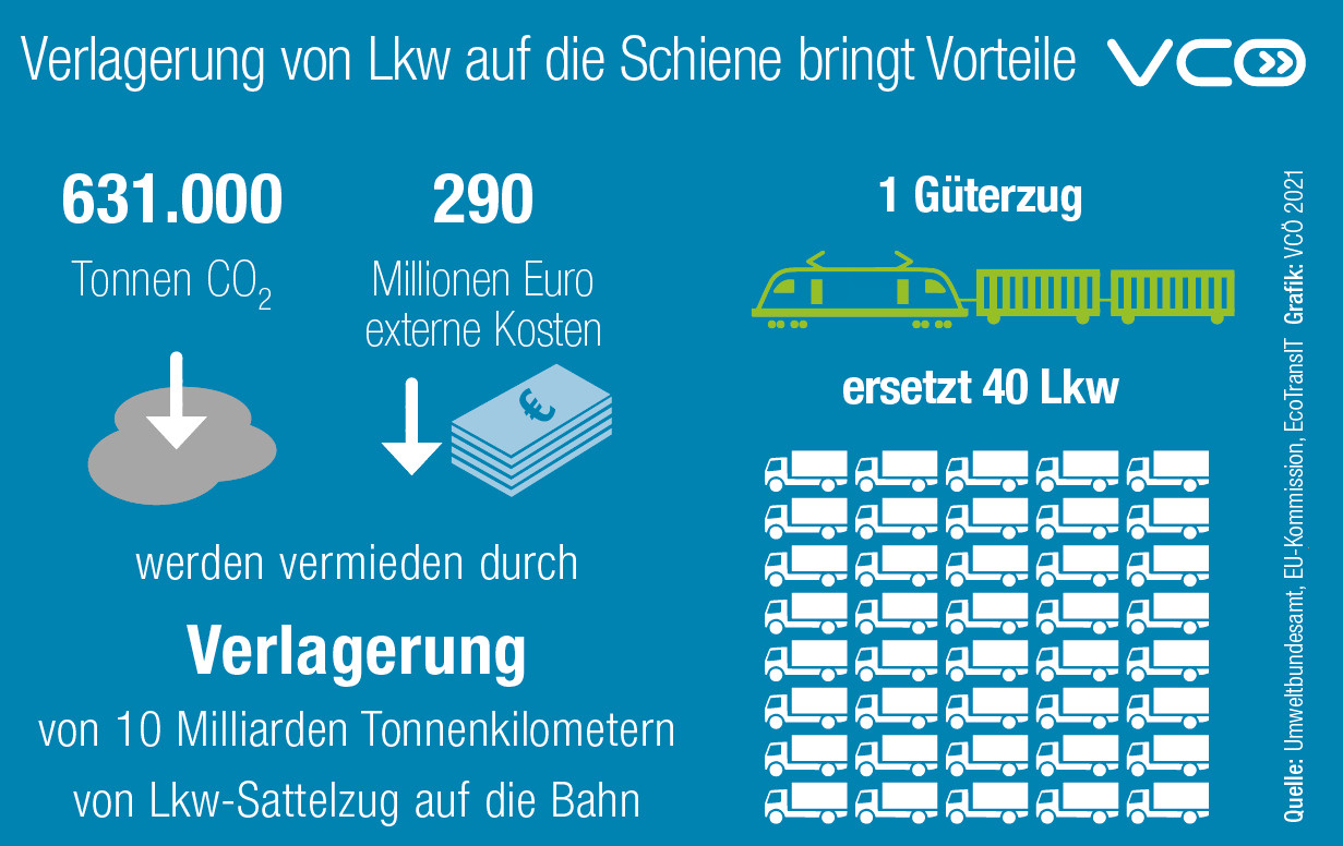 Die Grafik des VCÖ zeigt was die Verlagerung von Güter auf die Schiene bringt. 1  Güterzug ersetzt 40  Lkw.  10 Milliarden  Tonnenkilometer von Lkw und Bahn verlagern reduziert CO2-Aussoß um 631.000 Tonnen, externe  Kosten um 290 Millionen Euro