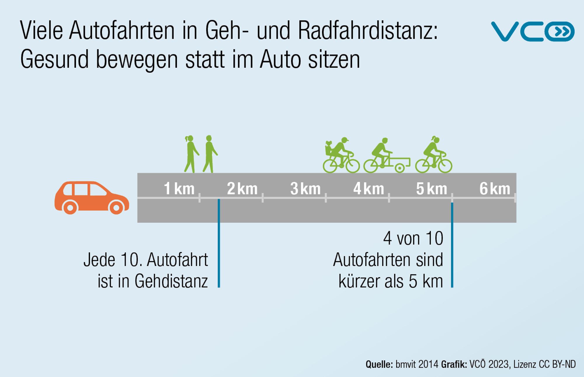 Grafik zeigt, dass viele Autofahrten kurz sind