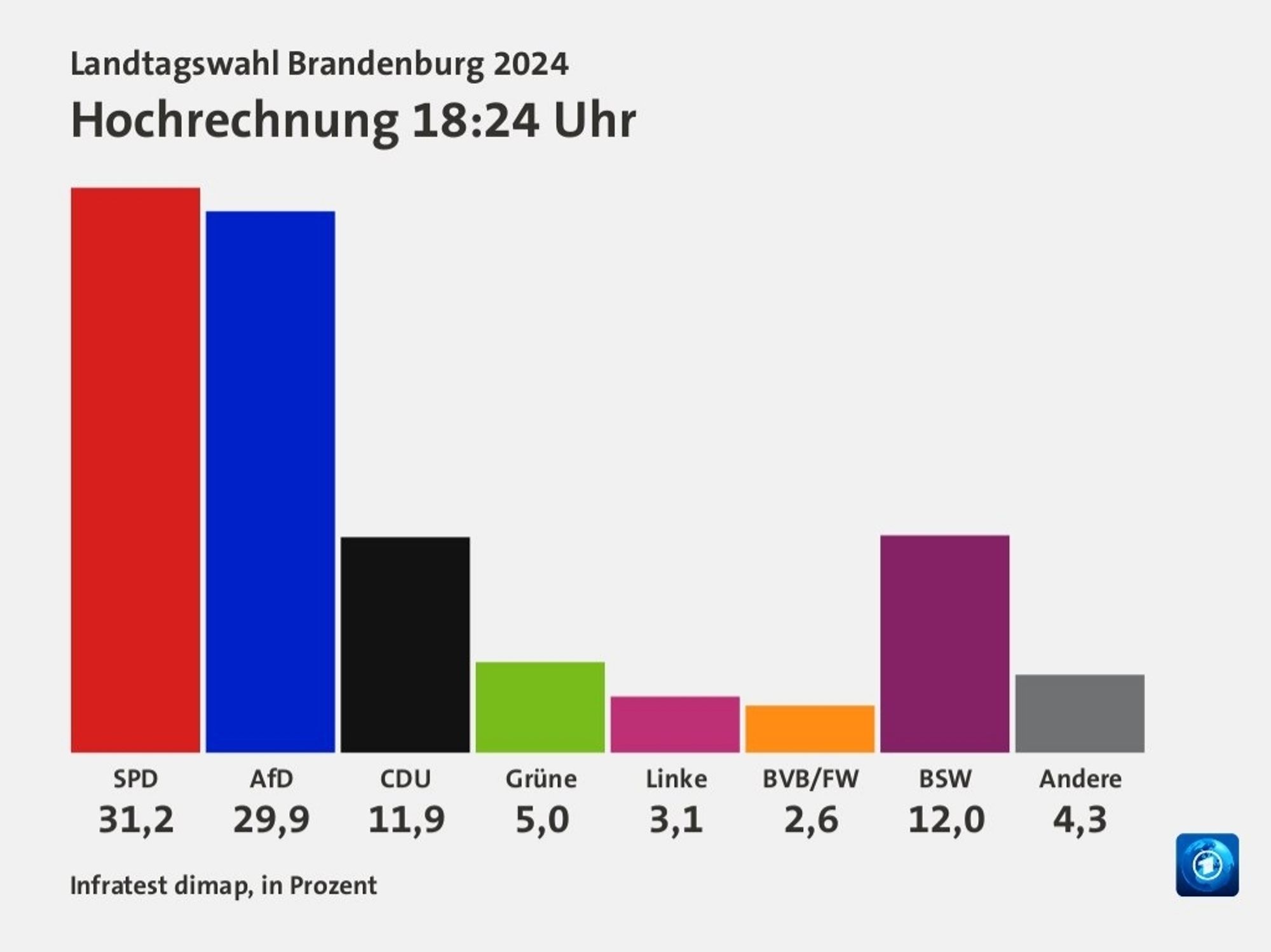 Die erste Hochrechnung zur Wahl heute. Sieht bis auf Nachkommastellen wie die Prognose aus.