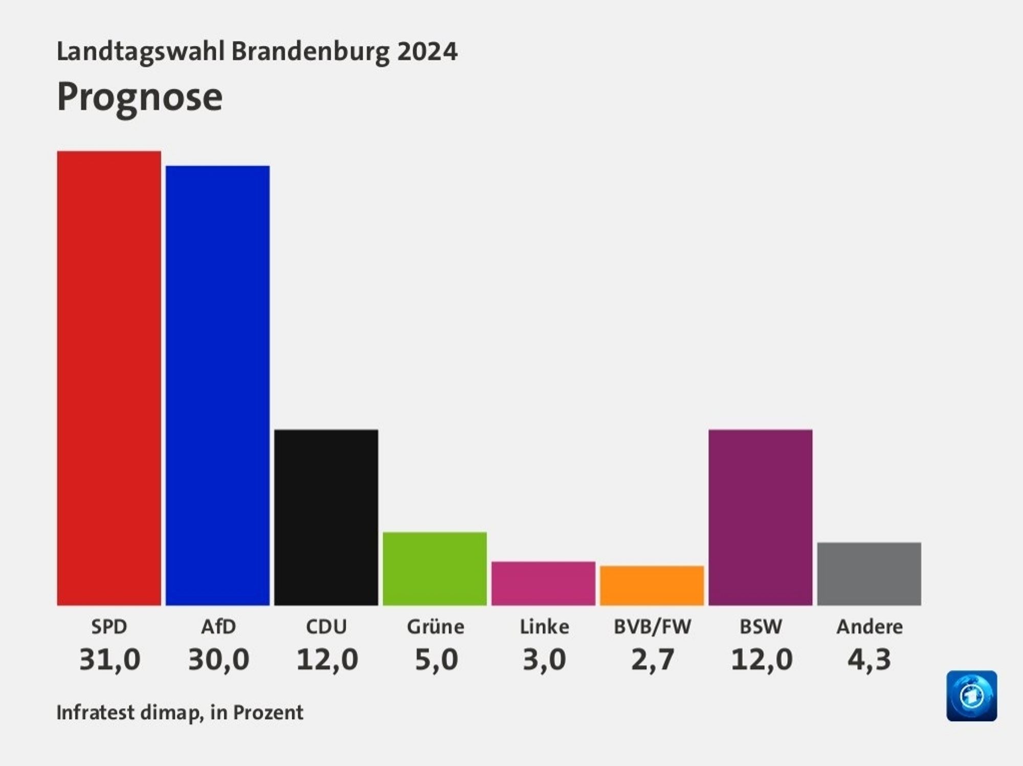 Erste Prognose zu den Wahlen in Brandenburg. 
SPD knapp vor der AfD, CDU etwas über 10%, Grüne vielleicht drin.
Linke und FDP sicher raus.