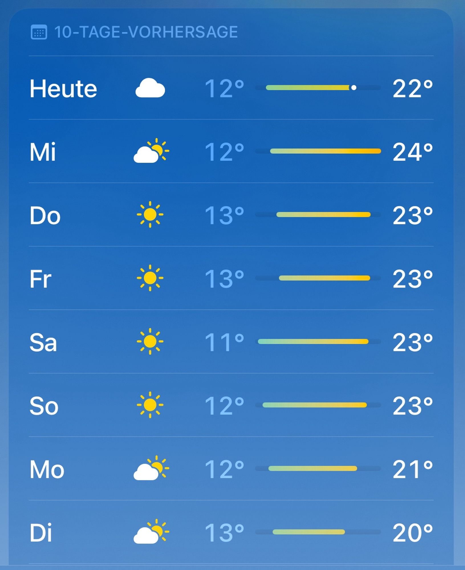 Wettervorhersage der nächsten Tage für Bremen mit Tageshöchsttemperaturen zwischen 20 und 24 Grad.