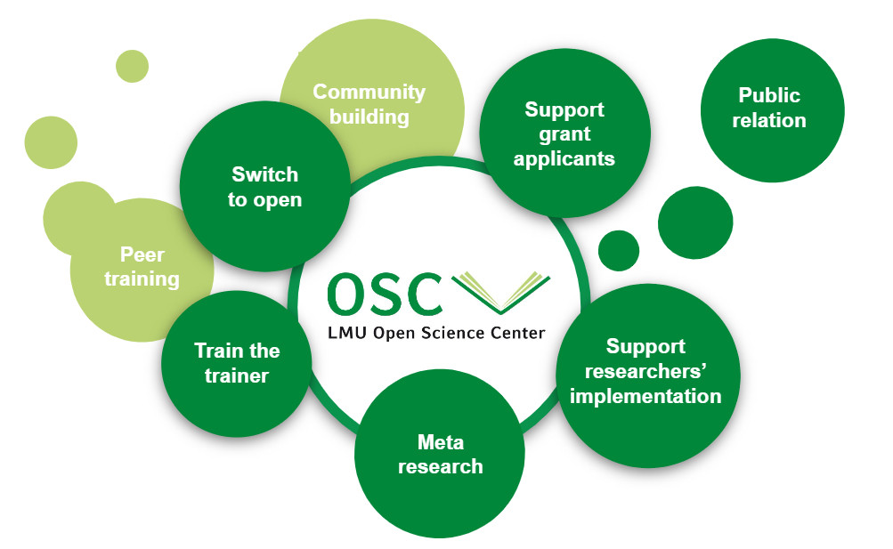 The summary vision of the LMU Open Science Center: we started with providing peer to peer training, and building communities of practice in 2017,  we will start in 2025 a train the trainer and switch to open programmes which will multiply the number of practitioners across fields in the next three years, which should also expand the support for researchers in their grant applications and in their implementation.
We will continue our meta research programmes to inform stakeholders on the design of incentives and policies. Ultimately, we hope that our effort in promoting open and reliable science can also help with re establishing public trust and recognition for science.