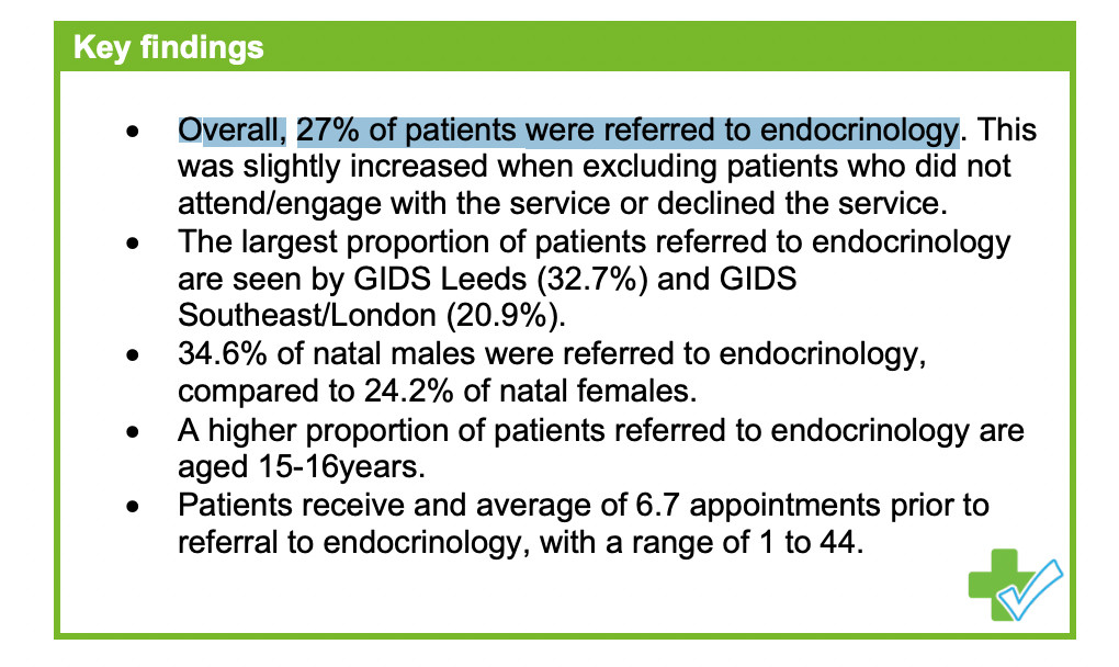 27% of patients were referred to endocrinology