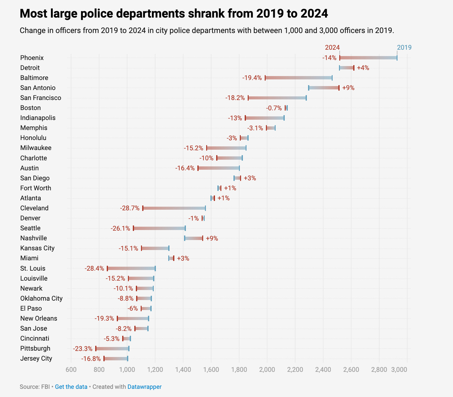 major urban police department have shrunk since 2019