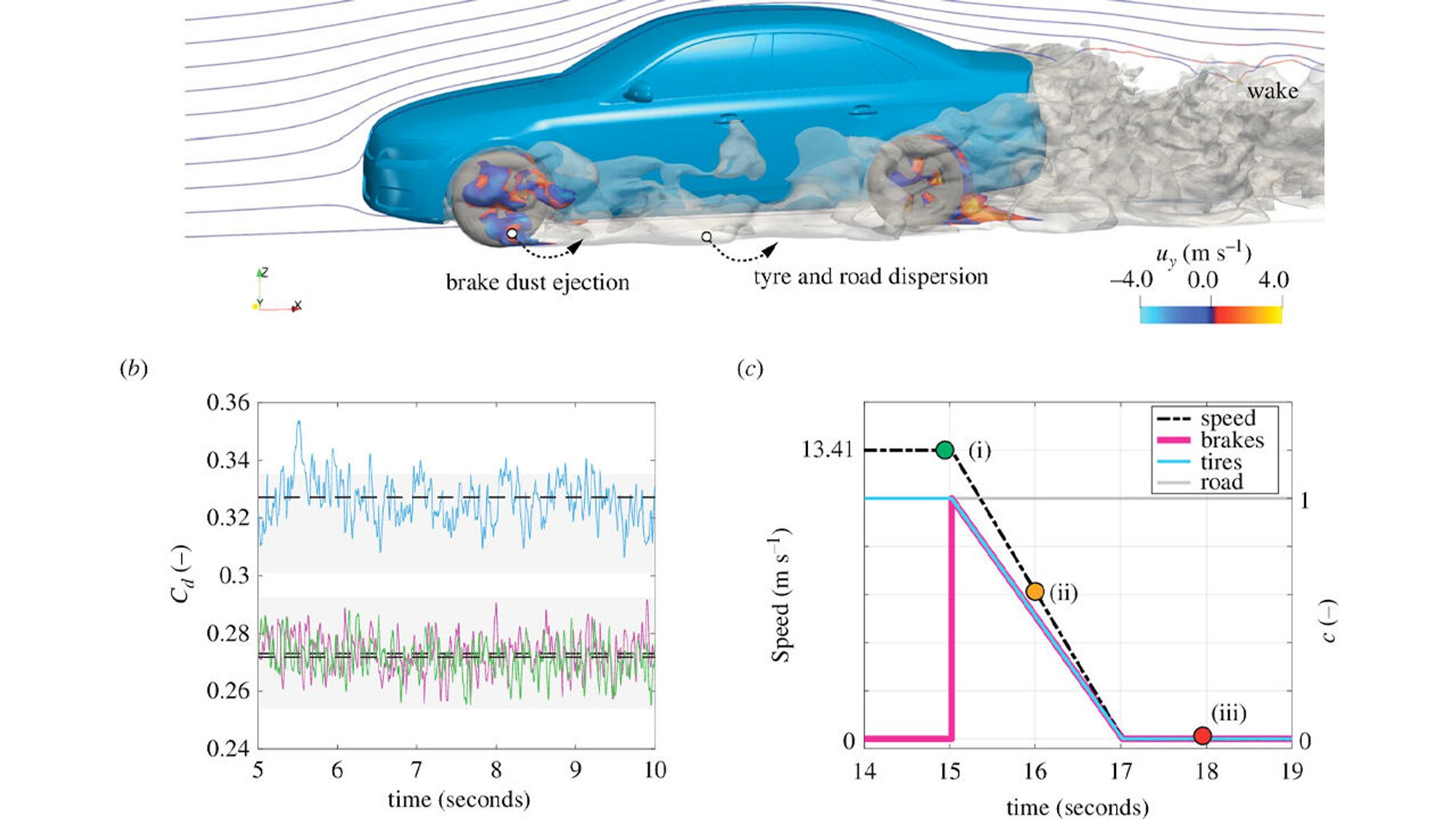 Scientists used computer-based modelling to visualise the non-exhaust emissions from vehicles (Photo: Royal Society Open Science)