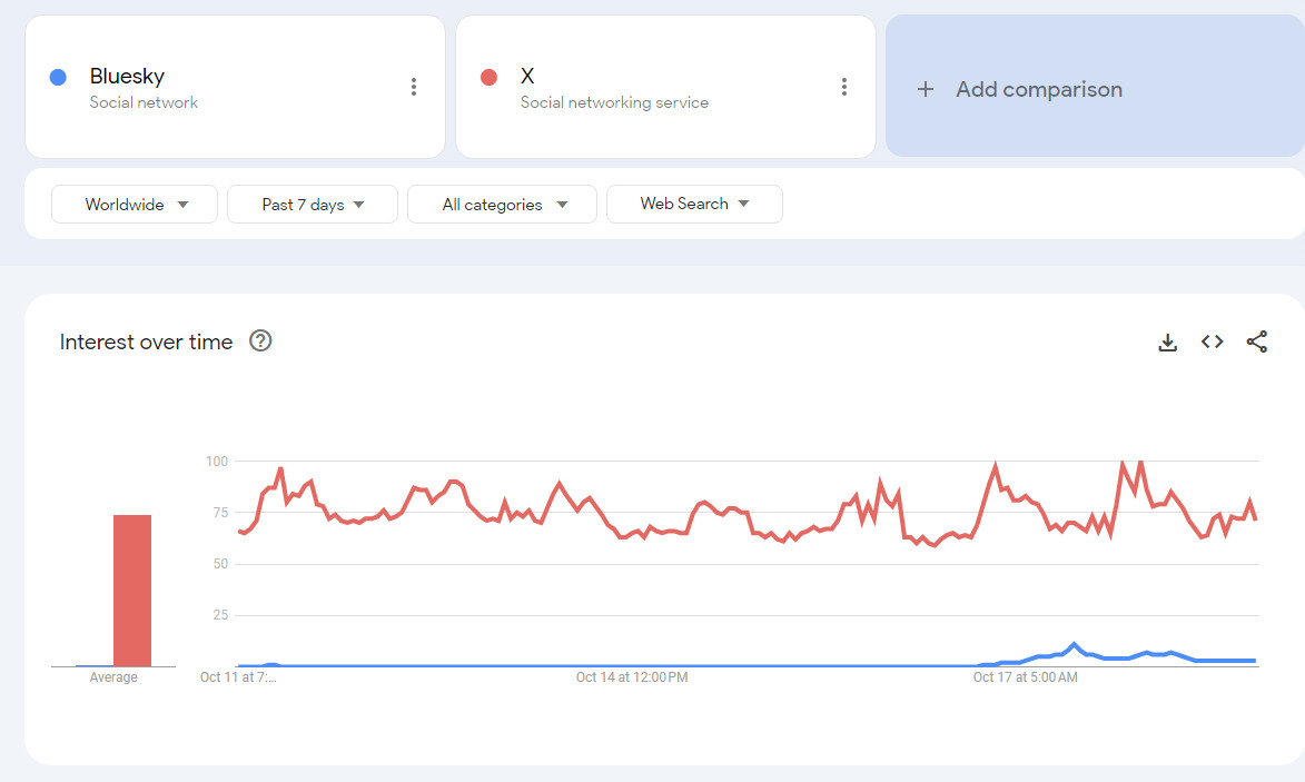 Google Trends graph showing web search activity in the past 7 days for Bluesky (Social network) (Blue) vs. X (Social networking service) (Red). Bluesky's activity starts picking up at 10 PM on October 16th, and peaks at a score of 11 vs 70 from X at 1 PM on October 17th. Bluesky's activity fluctuates before settling on a score of 3 at 1 PM on October 18th, where it remains until the end of the graph at 7 PM.