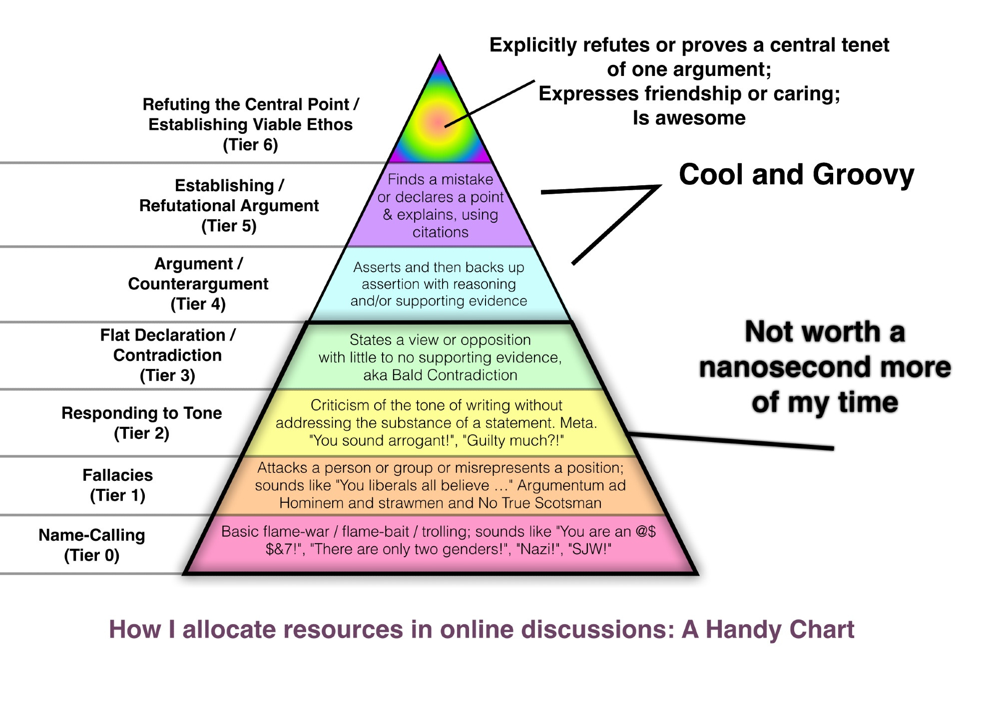 How I allocate resources in online discussions, A Handy Chart