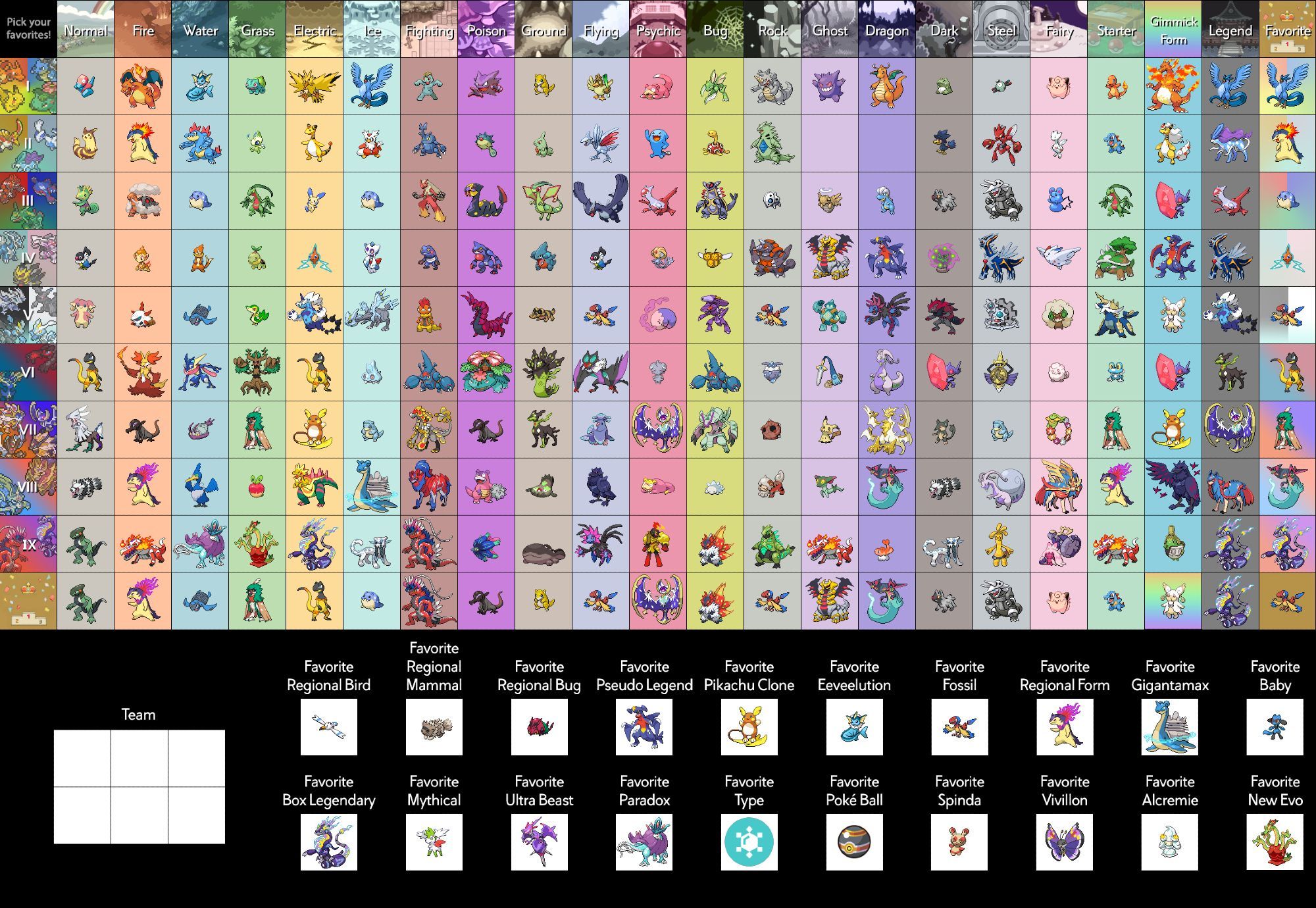 There is too much information here to depict. This is a chart indiciating my favorite Pokemon from each generation, of each type, as well as my favorite gimmick pokemon.