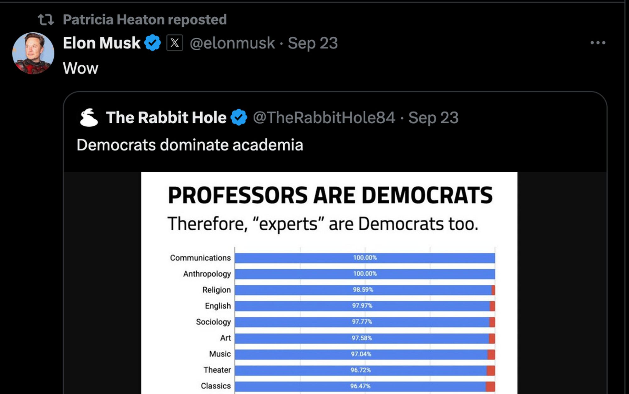 Tweet of Elon Musk RTing a misleading chart declaring "Democrats dominate academia." It was RT'ed by Patricia Heaton