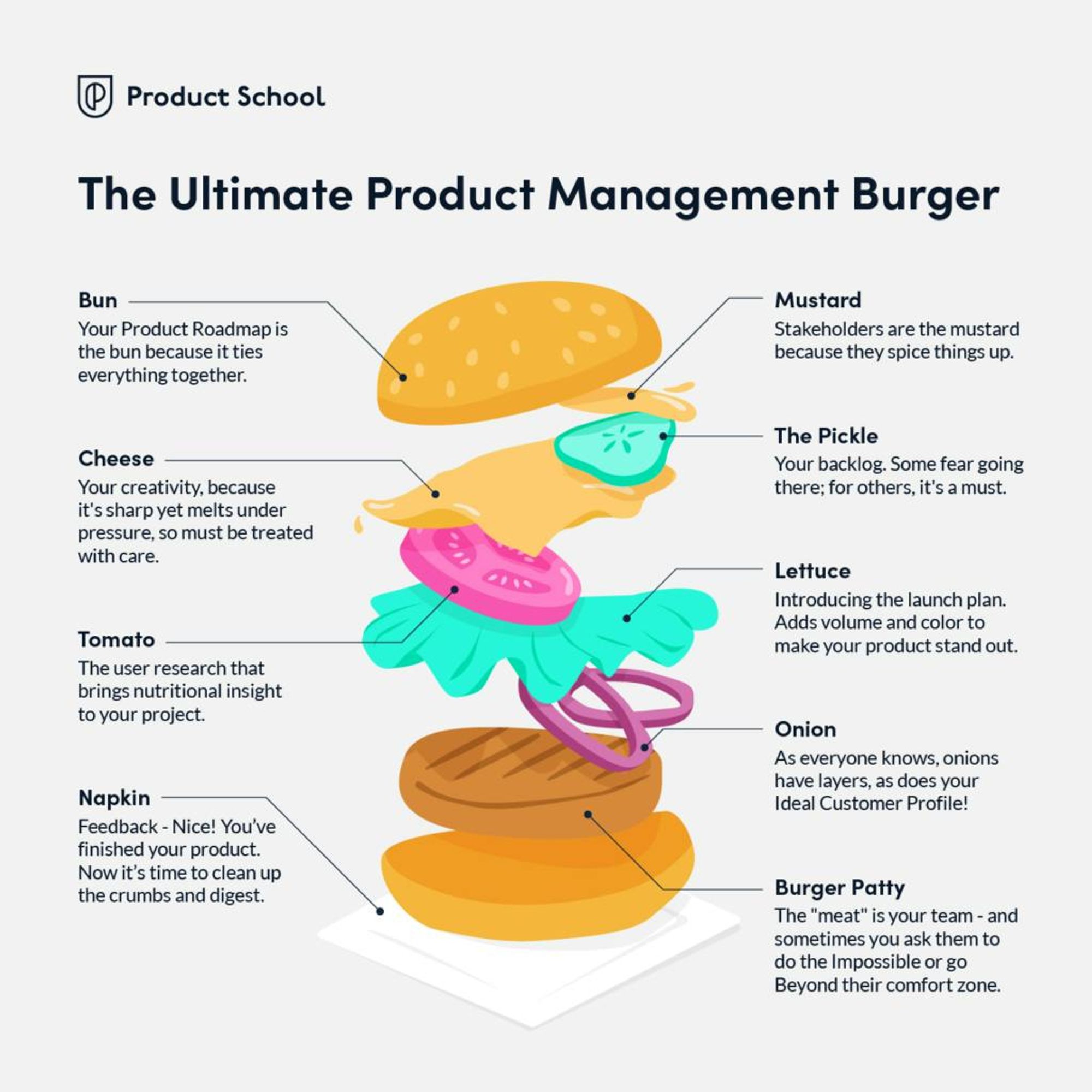 The same burger diagram as above but with a patty instead of a rat. And some of the items make more sense.