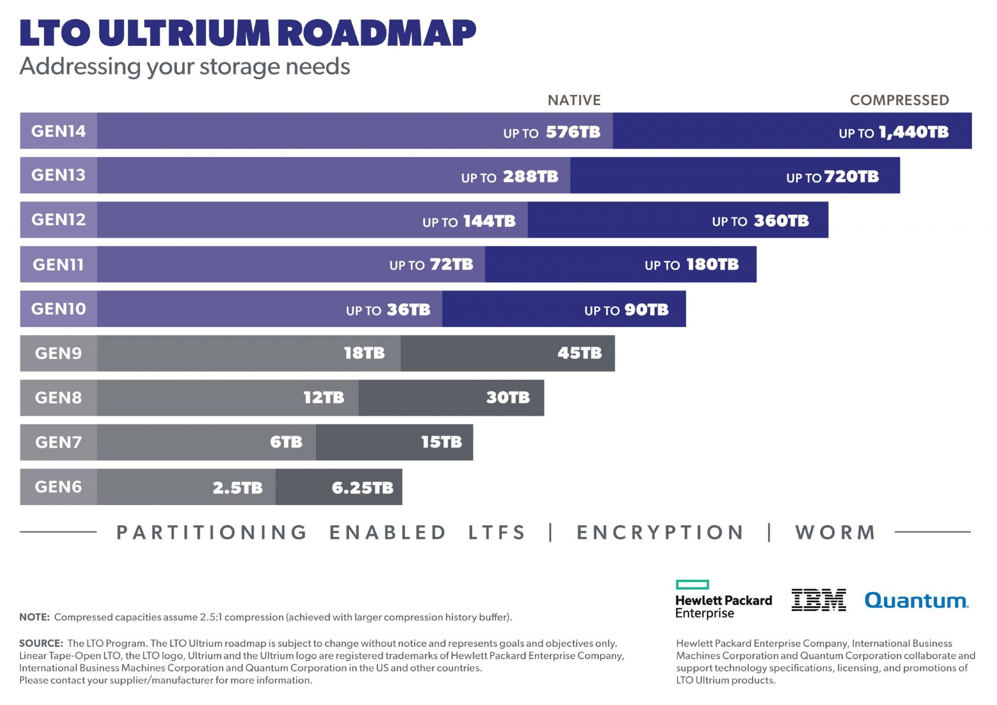 The Linear-Tape Open Ultrium roadmap.

https://www.lto.org/lto-9/