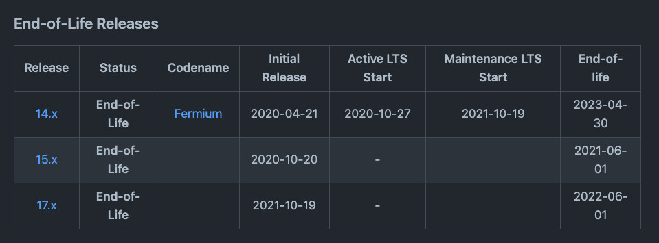 A table of Node end-of-Life releases, with 14.x listed as EOL from April 30.