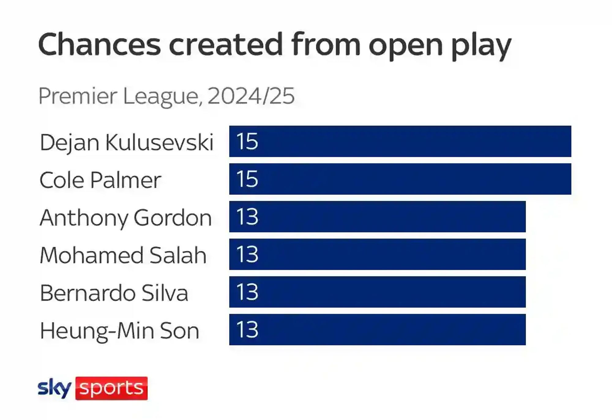 A chart titled "Chances created from open play" for the Premier League 2024/25 season. It lists the following players and the number of chances they created:

- Dejan Kulusevski: 15
- Cole Palmer: 15
- Anthony Gordon: 13
- Mohamed Salah: 13
- Bernardo Silva: 13
- Heung-Min Son: 13

The chart is branded with the Sky Sports logo at the bottom.