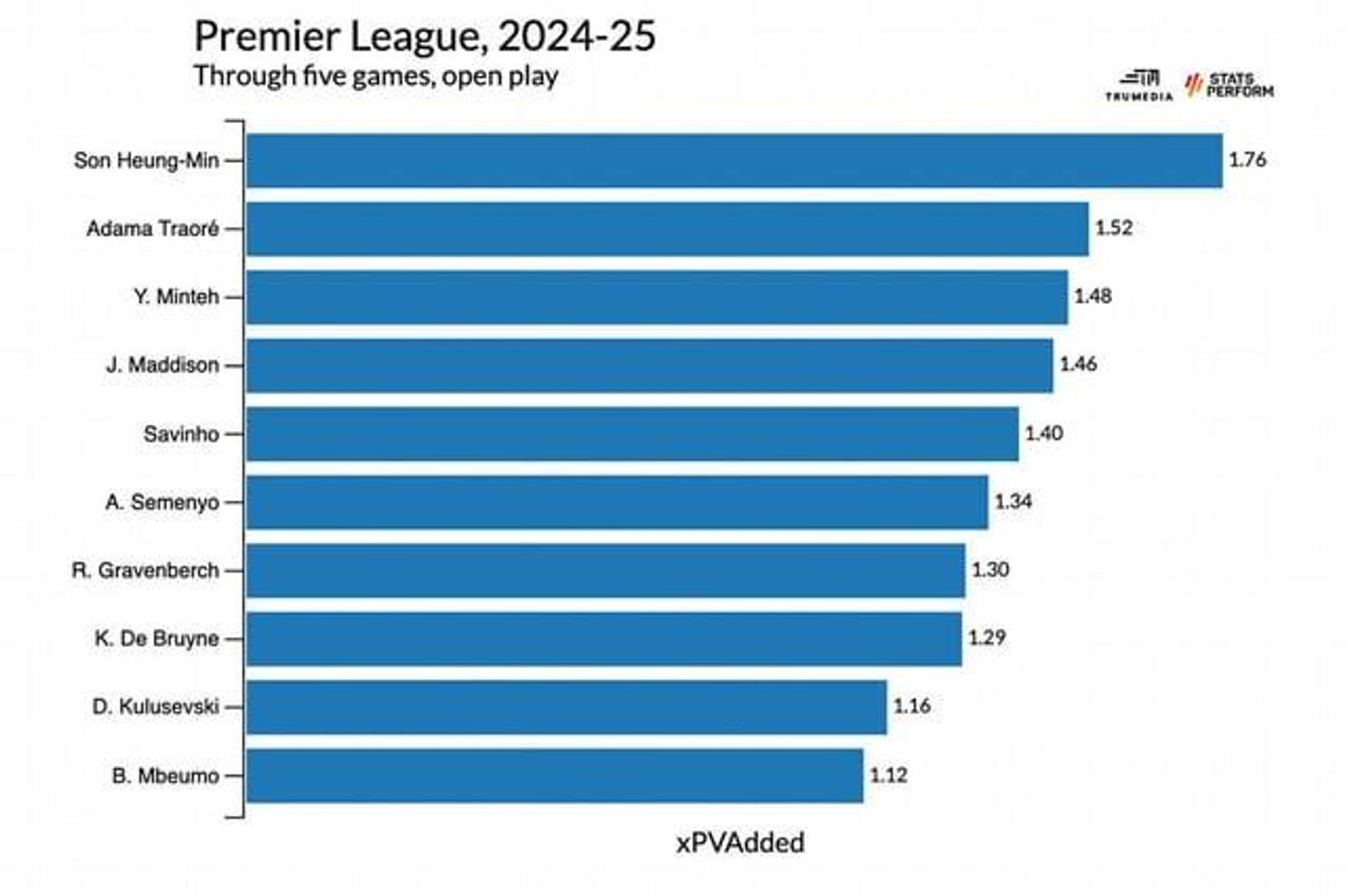 The top players in the Premier League for the 2024-25 season based on their xPV (expected possession value) after five games, specifically from open play.

Son Heung-Min leads with an xPV score of 1.76, followed by Adama Traoré with 1.52, and Y. Minteh with 1.48. James Maddison is fourth with a score of 1.46, and Savinho rounds out the top five at 1.40.

Other notable players include Antoine Semenyo, Ryan Gravenberch, Kevin De Bruyne, Dejan Kulusevski, and Bryan Mbeumo, all with xPV values ranging from 1.34 to 1.12.

The chart reflects players' contributions to their teams' offensive potential through open play in the early part of the season.