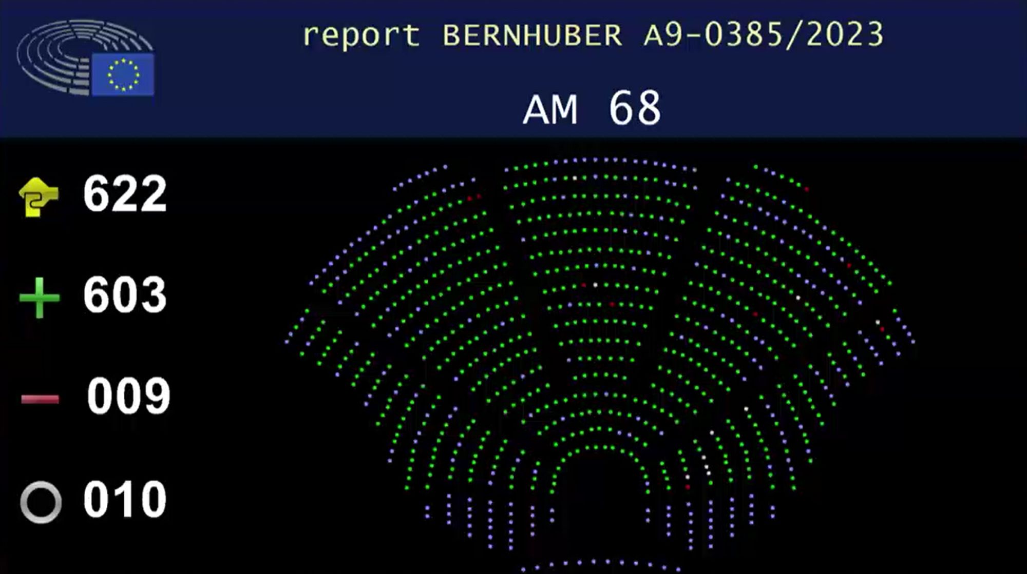 Das Endergebnis ist auf dem Bild zu sehen. 603 Abgeordnete haben zugestimmt, 9 waren dagegen und 10 enthielten sich der Stimme.